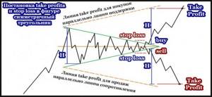 Постановка тейк профита и стоп лосса фигуры треугольник