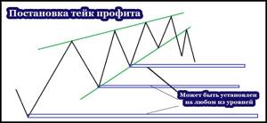 Постановка тейк профита модели клин на уровне