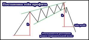 Постановка тейк профита паттерна клин по первой волне