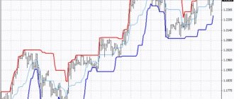 Building Forex channels