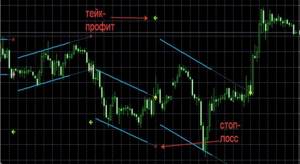 Построение каналов форекс