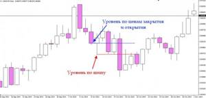 построение уровней поддержки и сопротивления - usdchf