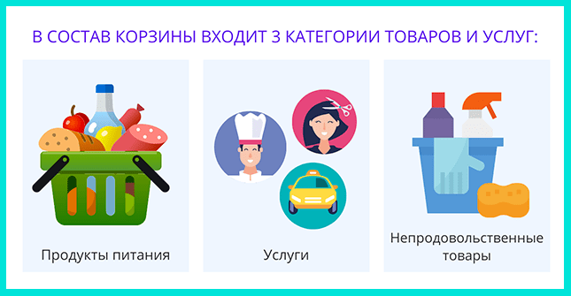 Потребительская корзина в России