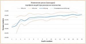Предел диверсификации просадок