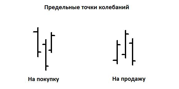 Предельные точки колебаний