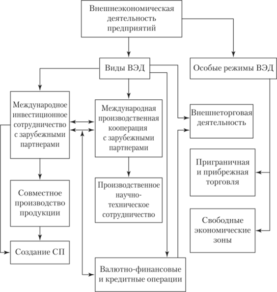 Предпринимательская деятельность