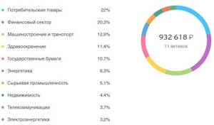 Пример инвестиционного портфеля
