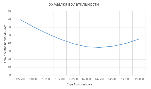 Пример построения улыбки-ухмылки волатильности