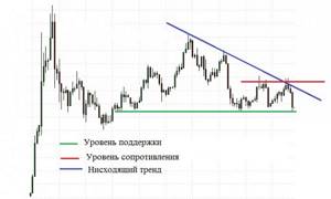 Пример технического анализа на графике