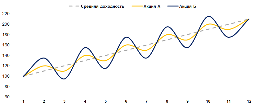 Пример волатильности