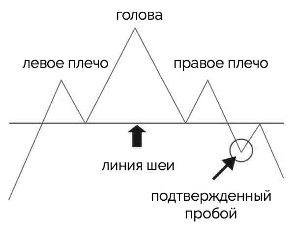 пробой линии шеи