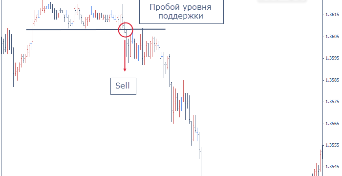 пробойные стратегии форекс