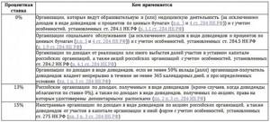 Процентная ставка налога на прибыль