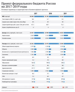 Проект федерального бюджета