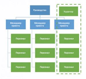 Проектная структура управления