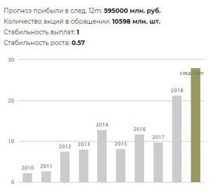 Прогноз дивидендов Роснефти в 2021 году