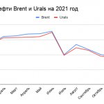 Brent and Urals oil forecast for 2021