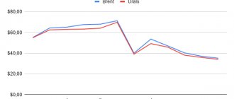 Brent and Urals oil forecast for 2021