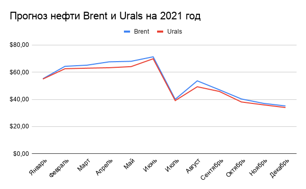 Прогноз нефти Brent и Urals на 2021 год