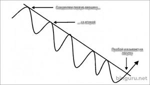 простая линия тренда
