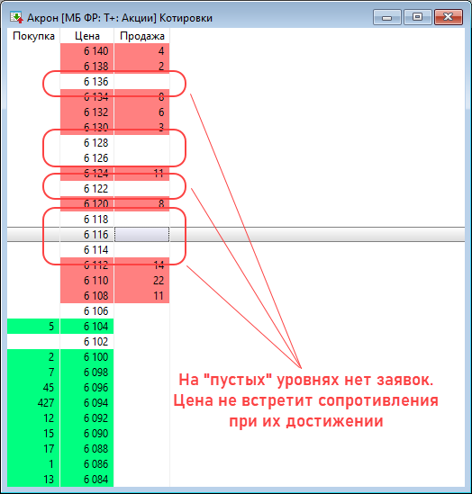 Пустые уровни в стакане