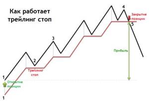 Работа трейлинг стопа