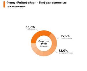 Райффайзен Структура отраслей
