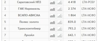 Расчет EPS для российских компаний