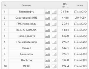 Расчет EPS для российских компаний