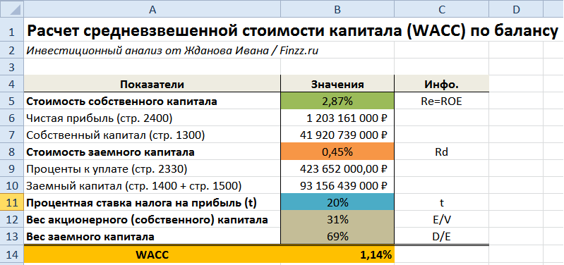 Расчет средневзвешенной стоимости капитала по балансу в Excel