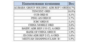 Распределение акций внутри фонда FXCN