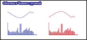 Распределение объемов мт4 паттерна чашка с ручкой