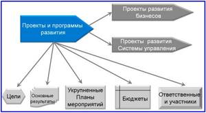 разделение проектов в рамках BSC