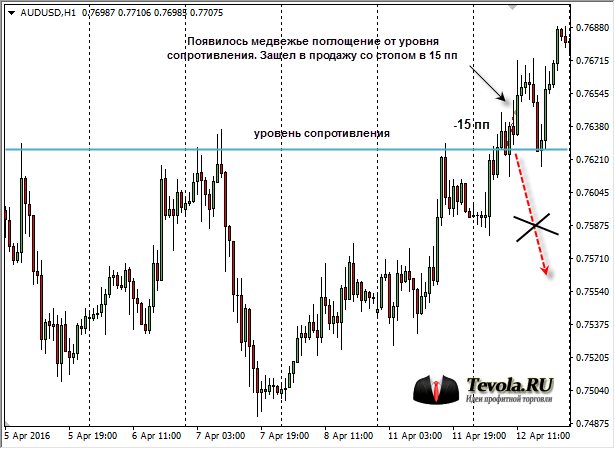 Разгон депозита от 100$ до 1000$ | Сделка по AUDUSD