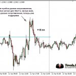 Acceleration of the deposit from $100 to $1000 | EURUSD trade 