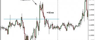 Acceleration of the deposit from $100 to $1000 | EURUSD trade