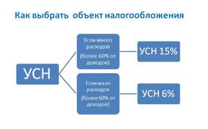 разные объекты налогообложения ИП операций с облигациями