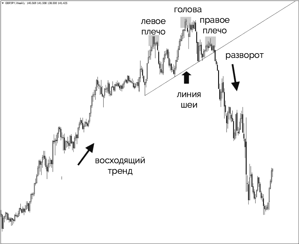 разворот цены по модели голова и плечи