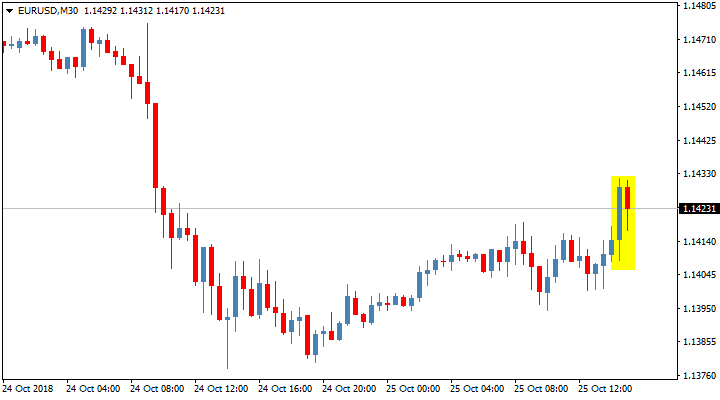 Реакция пары EUR/ USD на пресс-конференцию главы ЕЦБ Марио Драги