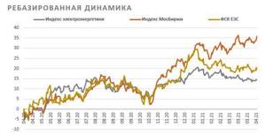 ребазированная динамика акций ФСК ЕЭС