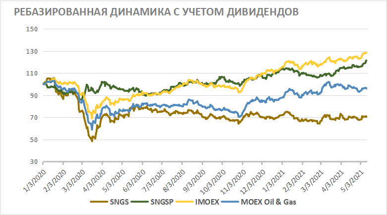 Ребазированная динамика акций Сургутнефтегаза