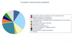 Региональные инвестиции