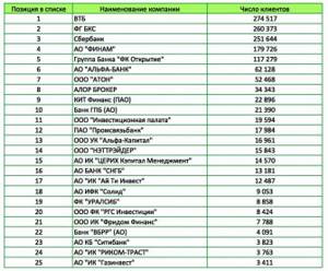 Рейтинг брокеров по числу клиентов
