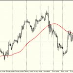 Rating of technical analysis indicators