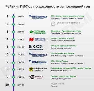 Рейтинг ПИФ 2019