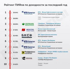 Рейтинг ПИФ 2019