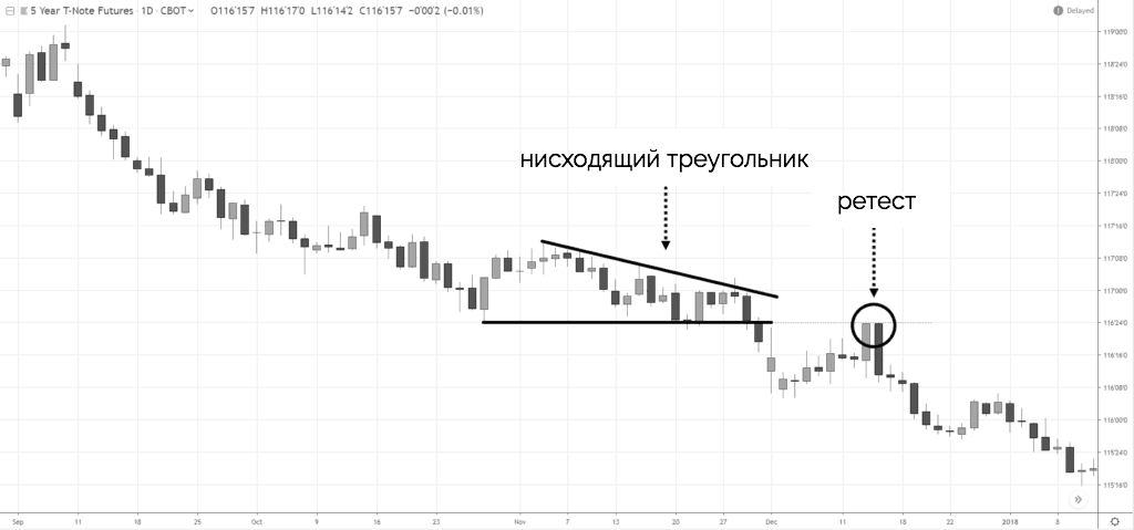 ретест треугольника
