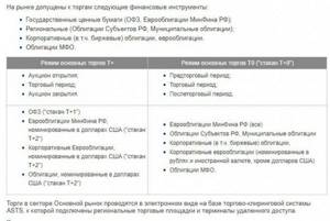 Режим торгов облигаций