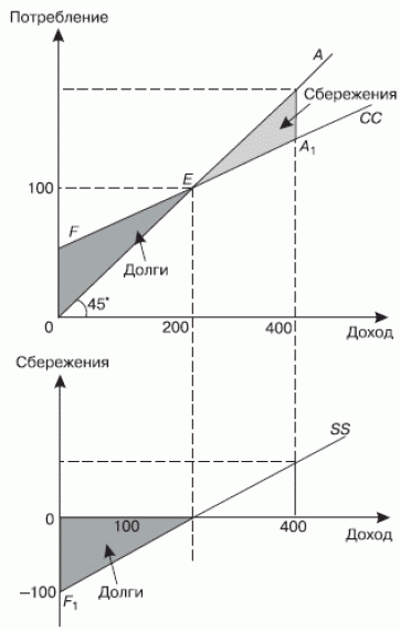 Рис. 16.3. Графики потребления и сбережения