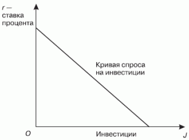 Рис. 16.4. Спрос и инвестиции
